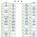 7월20일 동강 백운산 [882.5m ] 산행공지 이미지