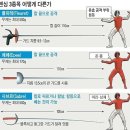 한국 펜싱의 위엄 이미지