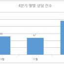 2024년 지역아동센터강원지원단 4분기 상담 보고 이미지