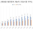 태양광 조달우수 등 제3자 단가시장 입찰시장 3배 육박 기사 이미지