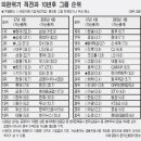 국내 재계 순위 (30위 까지) 이미지