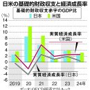 일본회생 막는 '프라이머리 밸런스 흑자화' 재무관료 매년 비정상 집착, 현대 자본주의는 정부가 빚져야 성장할 수 있다 이미지