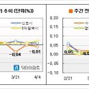 [4월1주 마켓워치] 주택시장의 역습,‘조류독감’ 이미지