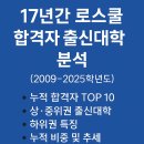 신흥대학교 | 2009학년도부터 2025학년도까지 17년간 로스쿨 입학생의 출신대학 현황표