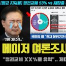 국힘 난리났다ㅋ 메이저 여론조사 업체 &#39;종합 지표&#39; 대박!! 총선때보다 더 심각? 바닥 민심은 00 이었다 이미지