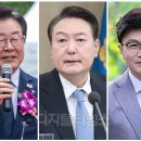 (5월10일 갤럽 여론조사)차기 대권주자 ‘이재명 23% vs 한동훈 17%’…尹지지율, 역대 대통령 ‘최저’ 이미지