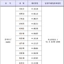 2021년 1차 국군체육부대(김천상무) 최종 합격자 명단 이미지