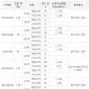 익산푸르지오더퍼스트 티스토리