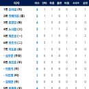 [플레이오프3차전]10월21일 한화이글스 vs 삼성 5:4 「승」*2승1패 * (노시환 2점홈런) 이미지