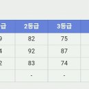 고3 9월 모평 국영수 등급컷 이미지