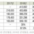 2017년~2020년 군월급 및 군인적금 은행별 금리 정보 이미지