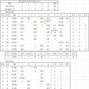 2026-7경기(최준석교실 22:0 화낙블라스트) 이미지