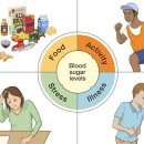 한국은 당뇨병 대란! 만성 신장 질환(CKD)과 당뇨병의 만성 합병증에 관한 연구- 가오슝 대만 의생명공학과 이미지