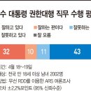 [뉴스 정치일반] 국민 42% “한덕수, 직무수행 잘하고 있다” 이미지