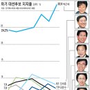 보폭 넓히는 차기주자들… 최근 지지율 추세는 이미지