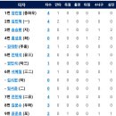 [퓨처스리그]9월5일 한화이글스2군 vs 두산2군 1:5 「패」(경기기록 포함) 이미지