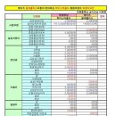 【현대해상 하이스타골드 종합보험과 메리츠화재 알파플러스보험의 보장비교안】27세 남성 100세만기 실비보험 풀보장 설계안 이미지