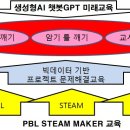 생성형AI 챗봇GPT시대교육 ⑱ PSM 미래교육(PBL STEAM MAKER) 이미지