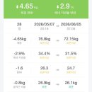 위고비 4주차 현실 후기(0.5mg) #위고비내돈내산