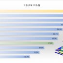 대학 졸업률 가장 높은 나라 Top10, 한국 몇 위? 이미지