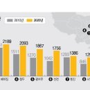 中, 인구 500만 도시 91곳…산둥성 &#39;최다&#39; 이미지