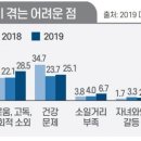 //한밭광장//'2019 대전 사회지표' 노인3명 중 1명 경제적 고통-홍유택 기자 이미지