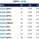 [퓨처스리그]8월21일 한화이글스2군 vs 고양히어로즈 4:3 「3연승」(경기기록 포함) 이미지