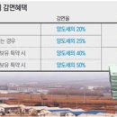 ‘10년 된 토지 보상’ 차익 9억원 생겼는데 양도세는… 이미지