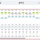 Re: 제875차 (17기-46차/2023.09.16) 설악산 대청봉(공룡능선) 정기산행[날씨예보] 이미지