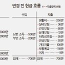 [재산리모델링] 50대 맞벌이 부부, 집 판 돈 어떻게 이미지