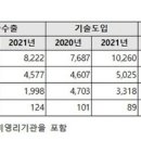 지난해 기술무역규모 ‘역대 최대’ 336억 달러…수출액 16.8% ↑ 이미지