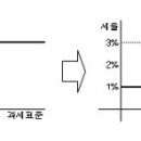 2020년 주택 유상취득세율 개정 규정과 해설 이미지