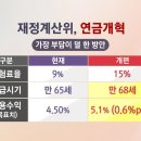 60세까지 일하고 연금은 68세부터 받아라?..8년간 뭐 먹고 사나? 이미지