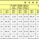 20학년 교육대학 및 초등교육과 수시 지원 전략 Ⅱ 공주 (지역인재·교직적성), 청주 (배움나눔·충북인재), 교원 (학·종 우수자) 이미지