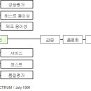 순차엔지니어링과 동시엔지니어링(1) 이미지