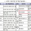 (주)디와이건설