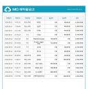 제42차 온누리산악회 정기산행(태안 솔향기길) 결산내역 이미지