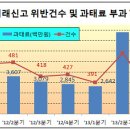 '13년 4분기 부동산 실거래가 허위신고 등 1,239명 적발 이미지