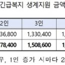 내년 4인 가구 긴급복지 생계지원금 13.16%인상 &#39;183만원&#39; (에이블뉴스) 이미지