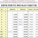 둔촌주공. 잠실 진주미성 실시간 매물현황 (2022-04-30) 이미지