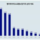 (오늘자 8시10분기사)1위 정서주·2위 배아현·3위 오유진, 2024년 3월 2주차 미스트롯3 참가자 트렌드지수 순위 결과 이미지