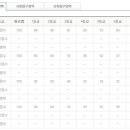 [2013 수능] 언어, 수리, 외국어 등급 구분 예상 점수 (가채점기준, 종로) 이미지