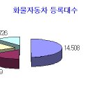 인천시 화물자동차 차고지 설치의무 면제조례 개정 이미지