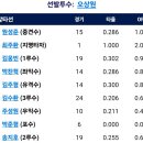 [퓨처스리그]5월11일 한화이글스2군 vs 고양히어로즈 1:1 「우천취소」 이미지