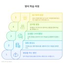 Fun Fun English A B | 외대HS어학원의 특별한 수업 마무리 비법 5분의 마법: 감동적인 인용구로 완성하는 영어 수업