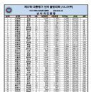 제37회 대통령기 전국볼링대회 (시니어부)남자개인종합 이미지