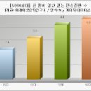 콜레스테롤 낮추는 방법 및 정보음식 이미지