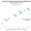 ufc 선수들의 평균 신장 및 변화.. 이미지