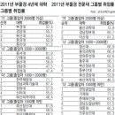 부산장신대학교 취업률1위 (부울경 소재 4년재 졸업생 1000명미만 대학중) 이미지