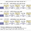 비급여 보험금 수령액에 따른 보험료 할인·할증 구간[24.7.1일부터 4세대 실손의료보험] 이미지